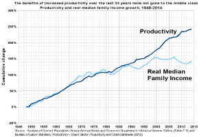 Liniengraph mit der Überschrift "Die Vorteile der gestiegenen Produktivität der letzten 35 Jahre sind nicht an die Mittelschicht gegangen" auf einem weißen Hintergrund, der den Anstieg der Produktivität der letzten 35 Jahre zeigt, ohne dass die Mittelschicht davon profitiert.
