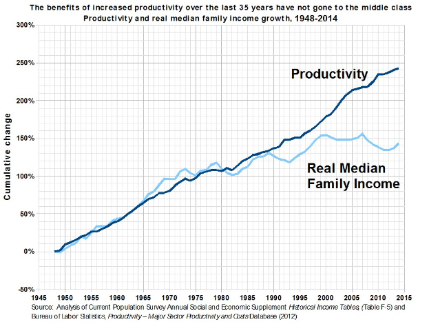 Liniengraph mit der Überschrift "Die Vorteile der gestiegenen Produktivität der letzten 35 Jahre sind nicht an die Mittelschicht gegangen" auf einem weißen Hintergrund, der den Anstieg der Produktivität der letzten 35 Jahre zeigt, ohne dass die Mittelschicht davon profitiert.