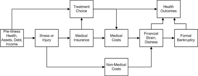 Diagramm, das die verschiedenen Arten von medizinischen Kosten veranschaulicht, die mit Vorerkrankung, Gesundheit und Gesundheitsergebnissen verbunden sind, mit beschrifteten, miteinander verbundenen Kästchen, die Schritte und Interaktionen darstellen.