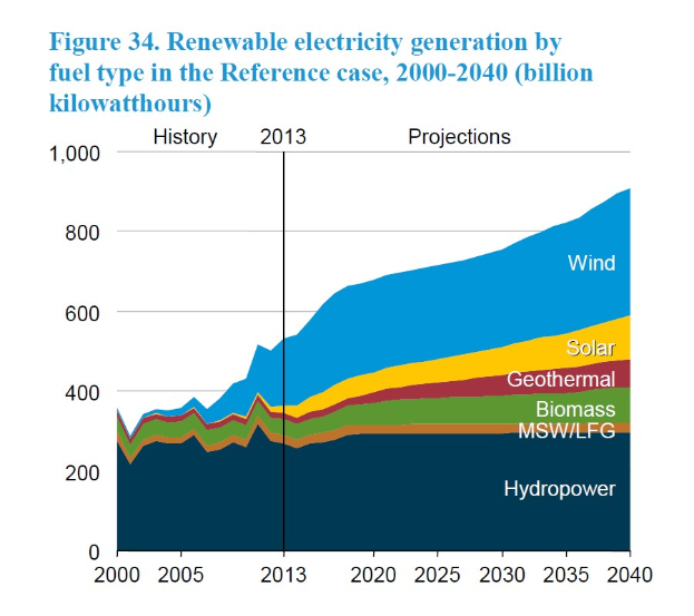 Diagramm, das die erneuerbare Stromerzeugung nach Kraftstofftyp von 2000 bis 2040 im Referenzfall zeigt, mit begleitendem erklärendem Text.
