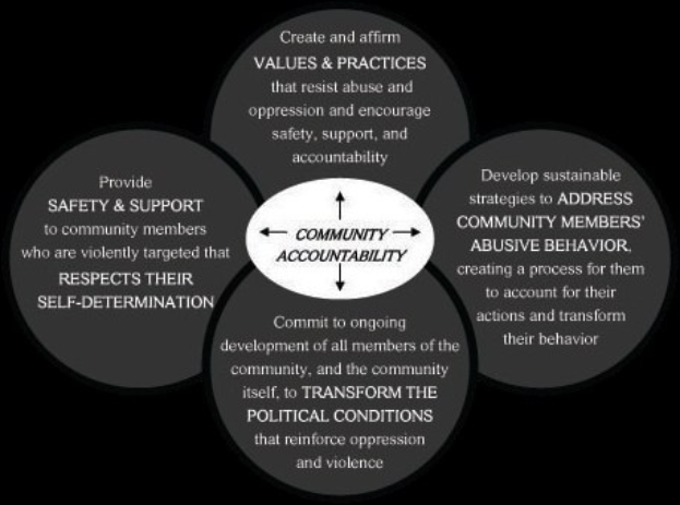 Ein Diagramm mit der Bezeichnung "Gemeinschaftsverantwortung" mit einem zentralen Kreis, umgeben von drei überlappenden Kreisen, die durch Pfeile verbunden sind, alles in fetter, leuchtender Farbe.