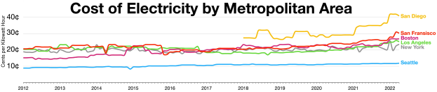 Eine Liniengrafik auf einem weißen Hintergrund, die die Stromkosten in verschiedenen Metropolregionen zeigt, mit farbigen Linien für die Daten und begleitendem erklärendem Text.