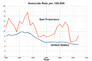 Eine Liniendiagramm mit der Bezeichnung "San Francisco Homicide Rate Per 100,000", das die Homicide-Rate in den Vereinigten Staaten über die Zeit auf einem weißen Hintergrund zeigt.