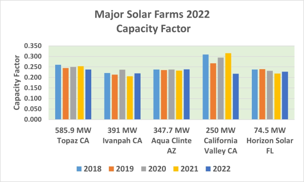 Balkendiagramm, das die großen Solarfarmen im Jahr 2022 mit ihren Kapazitätsfaktoren und begleitendem erklärendem Text zeigt.