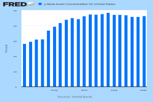Eine Liniengrafik, die die 5-Bank-Asset-Konzentration in den Vereinigten Staaten zeigt, mit begleitendem Text, der zusätzliche Datenkontext bereitstellt.