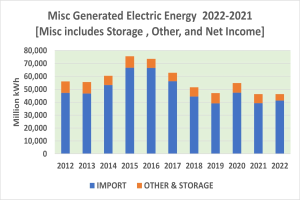 Ein Balkendiagramm, das die Anzahl der divers generierten elektrischen Energie von 2021 bis 2022 zeigt, mit begleitendem Text, der zusätzliche Dateninformationen bereitstellt.