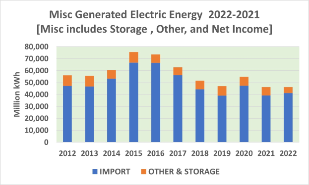 Ein Balkendiagramm, das die Anzahl der divers generierten elektrischen Energie von 2021 bis 2022 zeigt, mit begleitendem Text, der zusätzliche Dateninformationen bereitstellt.