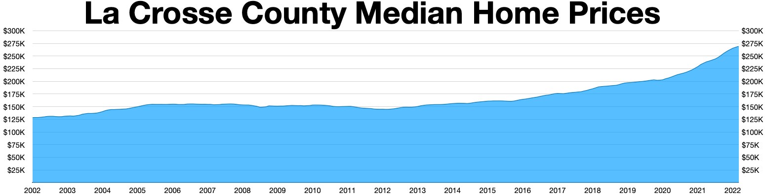 Eine Liniengrafik, die die medianen Hauspreise in La Crosse County zeigt, mit zusätzlichem erklärendem Text oben.