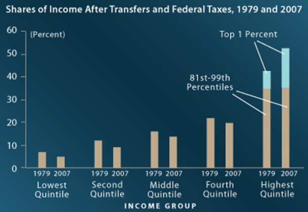 Balkendiagramm, das den Anteilsatz des Einkommens nach Transferleistungen und Bundessteuern von 1979 bis 2007 auf einem blauen Hintergrund zeigt, mit begleitendem erklärendem Text.
