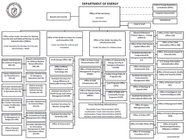 Organigramm der Energieabteilung mit einem Logo oben links, das vernetzte Kästen darstellt, die verschiedene Bereiche und ihre Rollen zeigen.