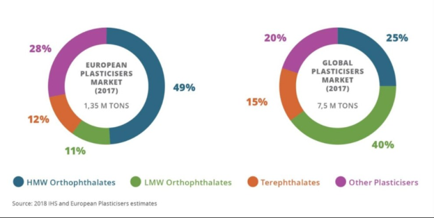 A pie chart illustrating the global plastics market in 2017, with sections representing different industries and their respective growth percentages.