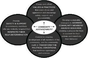 Ein Kreis mit 'Gemeinschaftsverantwortung' in der Mitte, umgeben von drei sich überschneidenden Kreisen, die durch Pfeile verbunden sind, alles in fetter, leuchtender und farbenfroher Schrift.