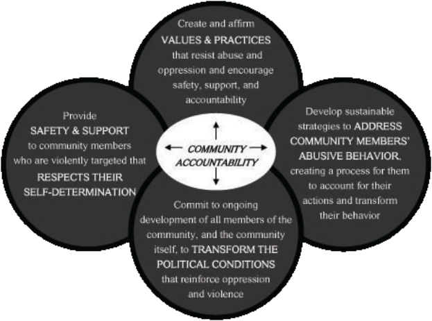 Ein Kreis mit 'Gemeinschaftsverantwortung' in der Mitte, umgeben von drei sich überschneidenden Kreisen, die durch Pfeile verbunden sind, alles in fetter, leuchtender und farbenfroher Schrift.