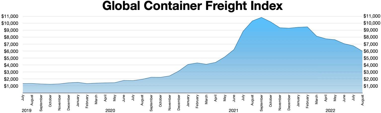Balkendiagramm mit der Bezeichnung "Globaler Containerfrachtindex", das jährliche Containerfrachtmengen mit unterschiedlich hohen Balken zeigt.