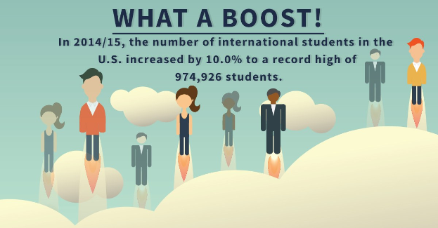 Plakat mit animierten Figuren und Text, der die Anzahl der internationalen Studenten in den USA um 10% auf 974.926 im Schuljahr 2014/15 angibt.
