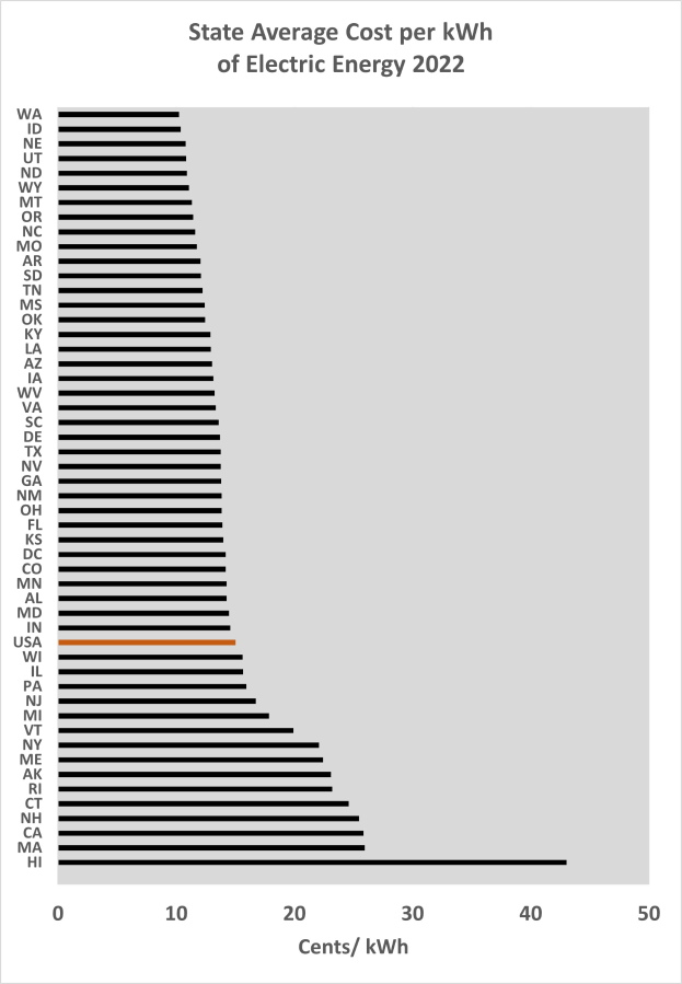 Ein Diagramm, das den durchschnittlichen Landespreis pro kWh für elektrischen Strom im Jahr 2022 zeigt, mit begleitendem Text, der zusätzliche Dateninformationen bereitstellt.
