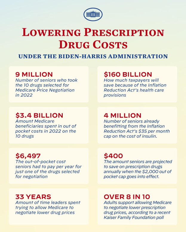 Plakat mit dem Titel "Reduzierung der Arzneimittelkosten unter der Biden-Harris-Regierung" mit Text und Logo.